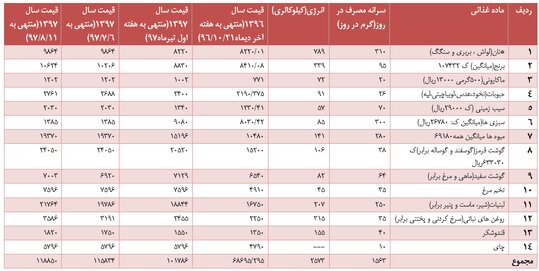 فاصله ۳.۵میلیونی دستمزدتا معیشت