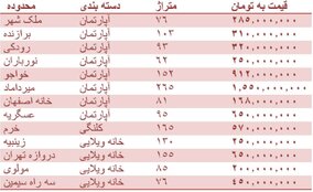 قیمت مسکن در اصفهان + جدول قیمت
