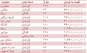 قیمت روز مسکن در اصفهان + جدول قیمت