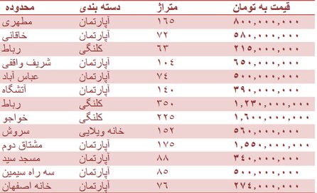 قیمت روز مسکن در اصفهان + جدول قیمت