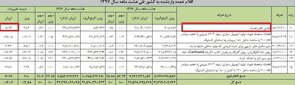 تداوم افزایش واردات رسمی موبایل با وجود تثبیت قیمتهای نجومی در بازار