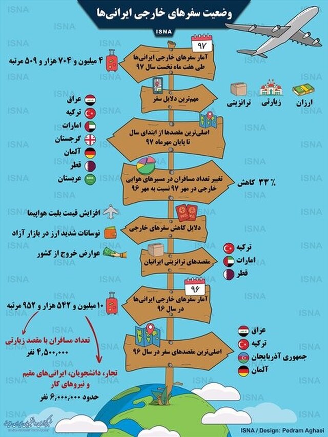 اینفوگرافی / وضعیت سفرهای خارجی ایرانی‌ها