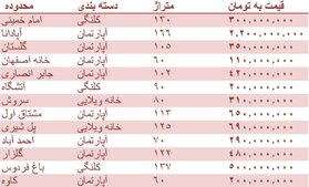 قیمت روز مسکن در اصفهان + جدول قیمت