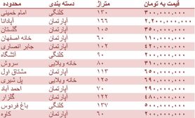 قیمت روز مسکن در اصفهان + جدول قیمت